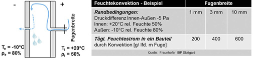 
Der Thermosyphon-Effekt wurde bestimmt durch ein F&E Projekt des Fraunhofer IBP.

