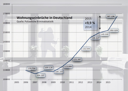 
2015 sind die Fallzahlen um 10 % auf 167 136 gestiegen. Die registrierten 95 836 vollendeten Fälle von Wohnungseinbruchdiebstahl verursachten einen Schaden von 440 815 779 Euro (2014: 422 261 937 Euro).
