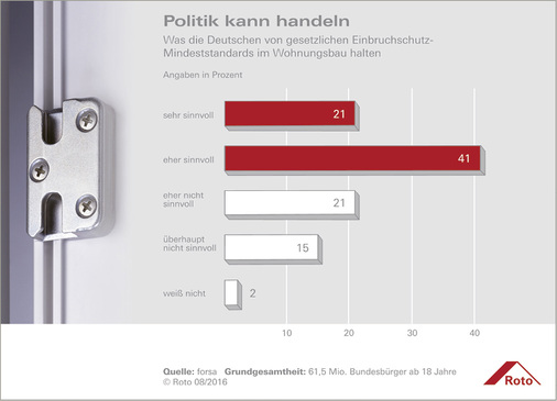 
Um das kriminelle Treiben der Langfinger ebenso präventiv wie effektiv zu bekämpfen, sind die Deutschen für allgemeine Mindeststandards zum Einbruchschutz im Wohnungsbau durchaus aufgeschlossen. Roto fordert daher die Politik auf, entsprechend zu handeln.
