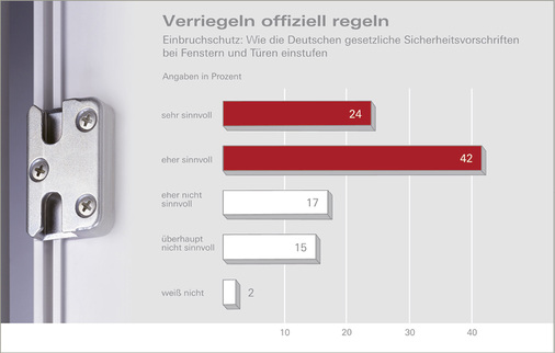 
Fenster und Türen erweisen sich in der Praxis oft als „leichteste Beute“ für Einbrecher. Der forsa-Studie zufolge wären die Deutschen (deshalb) überwiegend damit einverstanden, entsprechende Sicherheitsausstattungen im Baurecht verbindlich zu regeln.
