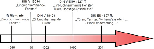 <p>
Bild 1: Entwicklungsschritte von der ift-Richtlinie zur europäischen Normenreihe
</p>