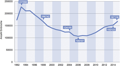 <p>
</p>

<p>
Bild 3: Entwicklung der Fallzahlen zu registrierten Wohnungseinbrüchen in Deutschland
</p> - © Grafik: ift Rosenheim; Datenquelle: Polizeiliche Kriminalstatistik 2001 und 
2015

