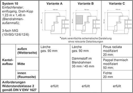 
Bild 4: Erkenntnisse aus dem Forschungsprojekt „Holzfenster 2012“ [10]
