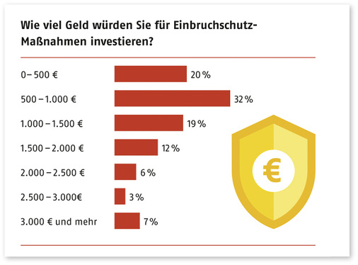 
Im Rahmen der Befragung wurden die Teilnehmer nach ihrer Investitionsbereitschaft in Einbruchschutz-Maßnahmen befragt. Am häufigsten gaben die Befragten an – nämlich rund jeder Dritte –, eine Summe von 500 bis 1000 Euro investieren zu wollen, wenn sie konkrete Maßnahmen planen. Eine Investitionsbereitschaft von mehr als 1500 Euro gaben 28 % an.
