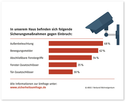 
Bei der Frage nach der Art der Absicherung (Mehrfachnennungen möglich) sind die Top-3-Maßnahmen „Licht“, „Bewegungsmelder“ und „abschließbare Fenstergriffe“ – Maßnahmen, die zu mehr Sicherheit führen, aber nicht als einbruchschützende Maßnahmen geeignet sind.
