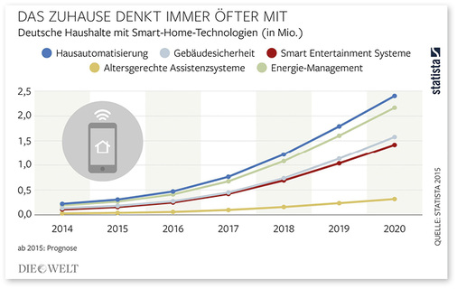 <p>
</p>

<p>
Die zunehmende Vernetzung und Automatisierung im Haushalt macht auch beim Thema Einbruchschutz ein Umdenken erforderlich, um den Ansprüchen der Hausbesitzer gerecht zu werden. 
</p> - © Foto : Welt/Statista

