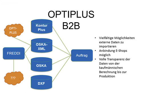 <p>
01: Flexibilität: Egal ob die Daten aus Optiplus oder einem Fremdsystem stammen. Sie können importiert werden.
</p>