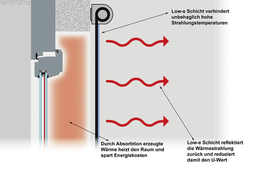 <p>
</p>

<p>
Unbehagliche hohe Strahlungstemperaturen zur Rauminnenseite können mit einer Low-e-Schicht deutlich reduziert werden und damit das Wohlbefinden der Menschen deutlich steigern.
</p> - © Foto: Warema

