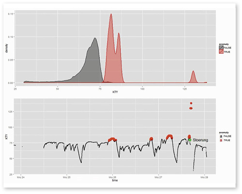 <p>
Visualisierung von Anomalien bei der Temperatur der Schleifspindel 
</p>