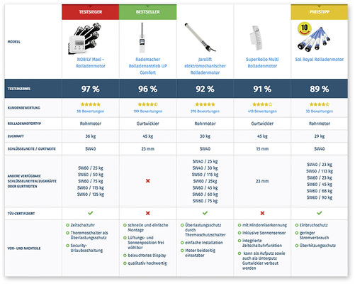 



Für den Laien eindrucksvolle, aber nicht nachvollziehbare Tests fördern den Absatz über das Internet.
