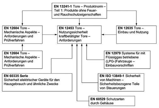 <p>
</p>

<p>
Mit der Übersicht der verschiedenen Normen im Torbereich zeigt sich die zentrale Position der EN 12453, die in absehbarer Zeit in Kraft treten soll. Hier laufen sozusagen alle Fäden zusammen.
</p> - © Foto Auszug DIN

