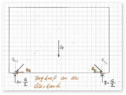
Glasbruch geht großteils von der Glaskante aus, deshalb lohnt es sich die an der Kante auftretenden Zugspannungen zu berücksichtigen.
