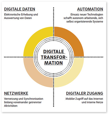 
Im Zentrum der Roland Berger-Umfrage standen vier Hebel, die für die digitale Transformation von Firmen entscheidend sind.
