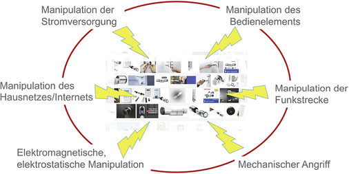 
Manipulationsmöglichkeiten von elektronischen Komponenten an Fenstern und Türen
