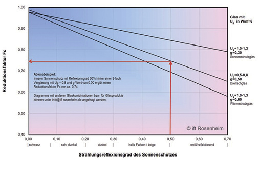 
Bestimmung des Fc-Wertes nach DIN 4108-6 fur innen liegenden Sonnenschutz in Abhängigkeit von der Verglasung.



