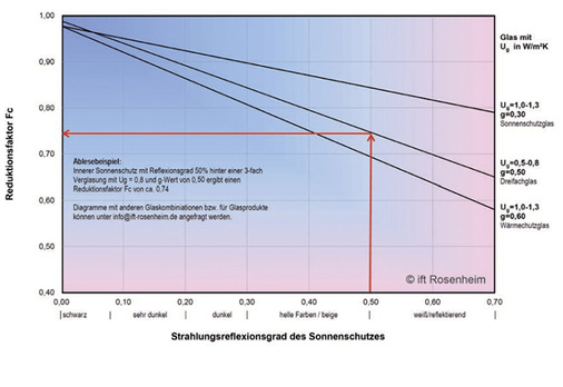 <p>
Bestimmung des Fc-Wertes nach DIN 4108-6 fur innen liegenden Sonnenschutz in Abhängigkeit von der Verglasung.
</p>

<p>
</p> - © Foto: ift Rosenheim

