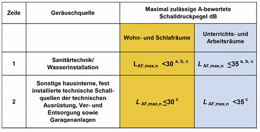 
Die DIN 4109-1 macht klare Vorgaben für schutzbedürftige Räume, zu denen Wohn- und Schlafräume sowie Unterrichts- und Arbeitsräume gehören.
