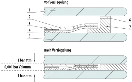 



Das Glas-Glas-Laminat vor der Versiegelung (oben) sowie nach der Verpressung: Front-Sheet-Glas (1); Verkapselungsfolie (2); kristalline PV-Zelle (3); Verkapselungsfolie (4); -Back-Sheet-Glas (5); Distanzhalter (6); Kantenversiegelung (7) 
