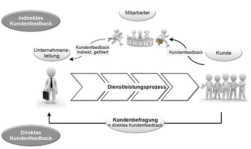 
Abb. 2: Gefilterter Informationsfluss zur Geschäftsführung
