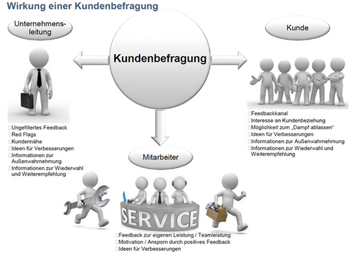 
Abbildung 3: Wirkungen einer Kundenbefragung
