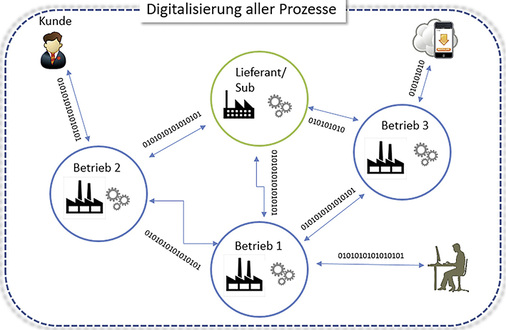 
Schema, wie eine digitale Vernetzung eines glasverarbeiten Betriebes mit seinen Kunden und den Zulieferbetrieben aussehen kann.
