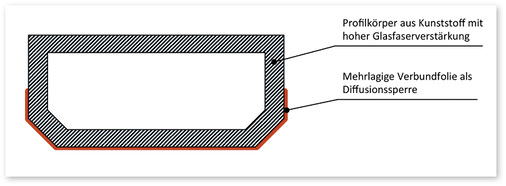 <p>
Bild 01: Konstruktionsprinzip von High-Performance Profilstangen für Warme Kante (Typ II)
</p>
