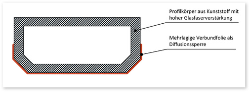
Bild 01: Konstruktionsprinzip von High-Performance Profilstangen für Warme Kante (Typ II)
