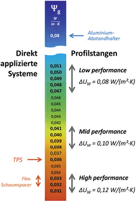
02: Verbesserung des U
W
-Werts eines Beispielfensters durch die Leistungsklassen von Warme Kante Abstandhaltern
