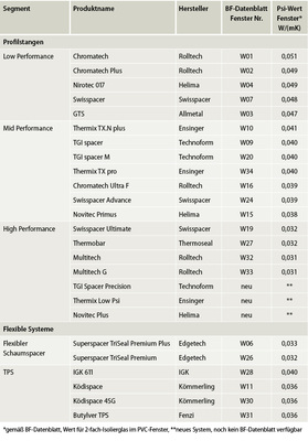 Übersicht über die Warme-Kante-Systeme mit BF-Datenblatt „Psi-Werte Fenster“