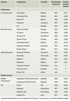 <p>Übersicht über die Warme-Kante-Systeme mit BF-Datenblatt „Psi-Werte Fenster“</p>