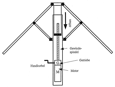 
Bei Stromausfall kann der Schirm über die Handkurbel geschlossen werden.
