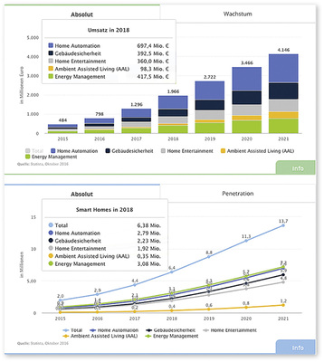 <p>
Marktstatistiken zeigen die Entwicklung bei Smart Home. 2018 werden in Bereich Home Automation und Gebäudesicherheit über 1 Mrd. Euro in über 5 Mio. Haushalten umgesetzt.
</p>