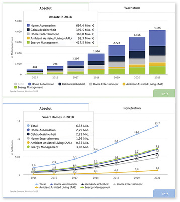 
Marktstatistiken zeigen die Entwicklung bei Smart Home. 2018 werden in Bereich Home Automation und Gebäudesicherheit über 1 Mrd. Euro in über 5 Mio. Haushalten umgesetzt.
