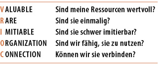 <p>
Das VRIO-Schema ist eine qualitative Methode zur Unternehmensanalyse, mit der ein Zusammenhang zwischen den (nachhaltigen) Wettbewerbsvorteilen eines Unternehmens und seinen strategischen Ressourcen hergestellt werden kann.
</p>