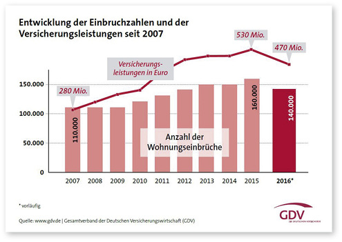 <p>
Die Grafik vom Gesamtverband der Deutschen Versicherungswirtschaft zeigt die Entwicklung der Einbruchszahlen sowie der zu begleichenden Schadenssummen.
</p>