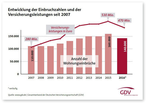 
Die Grafik vom Gesamtverband der Deutschen Versicherungswirtschaft zeigt die Entwicklung der Einbruchszahlen sowie der zu begleichenden Schadenssummen.
