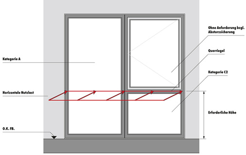 
Bild 2: Einwirkung durch Horizontallast in Holmhöhe

