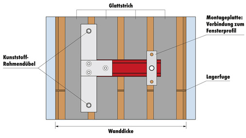 <p>
Bild 5: Beispiele für Befestigungspunkte zur Abtragung der horizontalen Nutzlast mit vier Konsolen in Holmhöhe (zwei je Seite).
</p>