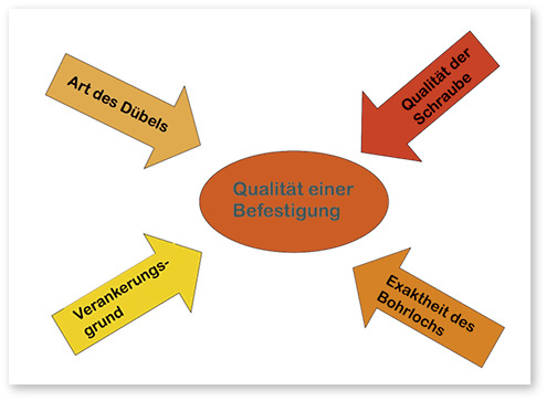 
Eigentlich sollte das Erstellen einer fachgerechten Befestigung im Mauerwerk kein Problem sein, wenn man diese vier wichtigsten Punkte beachtet.
