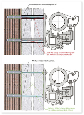 
Rohrförmige Unterfütterungen (obere Skizze) sollten immer berechnet werden, da sie gegenüber Stehbolzenmontagen (untere Skizze) in den allermeisten Fällen statisch gesehen immer schlechter, bzw. sehr oft nicht sicher sind.



