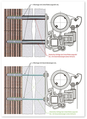 <p>
Rohrförmige Unterfütterungen (obere Skizze) sollten immer berechnet werden, da sie gegenüber Stehbolzenmontagen (untere Skizze) in den allermeisten Fällen statisch gesehen immer schlechter, bzw. sehr oft nicht sicher sind.
</p>

<p>
</p> - © Skizzen: Olaf Vögele

