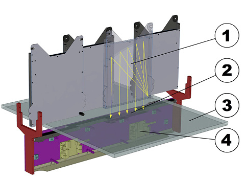
04: Strahlengang im Sensor: (1) Telezentrisches Lichtmodul inkl. Polarisator-Folie; (2) Lichtempfindliche Zeilensensoren inkl. Analysator Folie; (3) Voll- bzw. teilvorgespanntes Flachglas; (4) Ausleseelektronik

