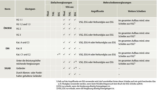 <p>
Tabelle 2: Vergleich der erforderlichen Glasaufbauten
</p>