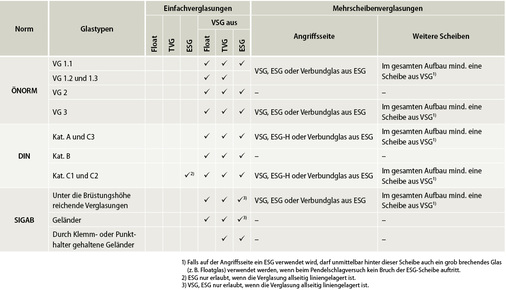 
Tabelle 2: Vergleich der erforderlichen Glasaufbauten
