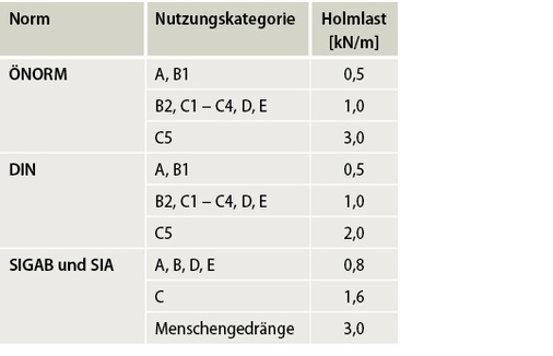 <p>
Tabelle 3: Übersicht der Holmlasten
</p>