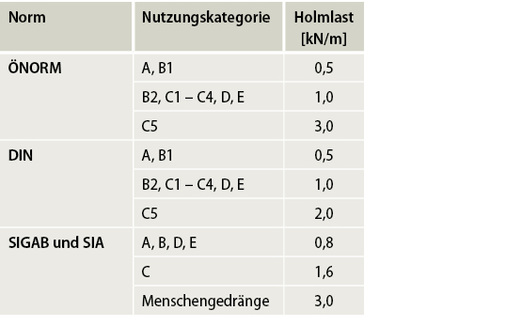 
Tabelle 3: Übersicht der Holmlasten
