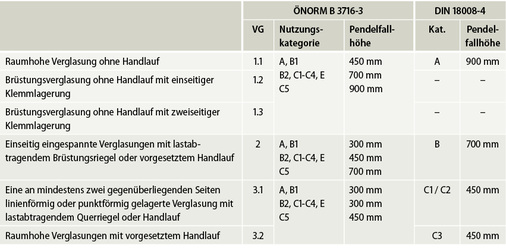 
Tabelle 4: Vergleich der Einteilung der Verglasungen und zugehörige Pendelfallhöhen
