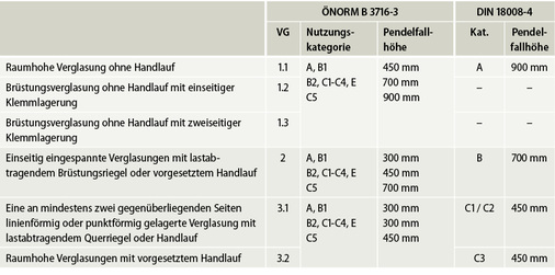 <p>
Tabelle 4: Vergleich der Einteilung der Verglasungen und zugehörige Pendelfallhöhen
</p>