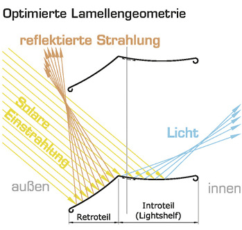 <p>
Der außen liegende Teil der Lamelle reflektiert die Sonne, der innere Teil lenkt das Tageslicht direkt in den Raum.
</p>