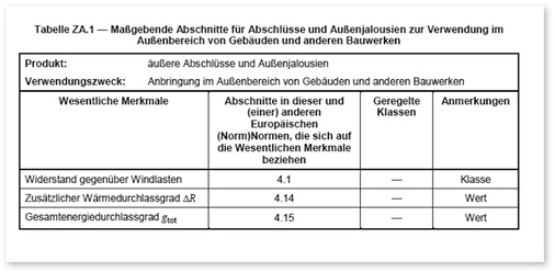 <p>
Neben dem Widerstand gegenüber Windlasten kommen mit dem zusätzlichen Wärmedurchlassgrad R und dem Gesamtenergiedurchlassgrad g
<sub>tot</sub>
 zwei weitere mandatierte Eigenschaften ins Spiel, die angegeben werden können. 
</p>

<p>
</p> - © Auszüge DIN

